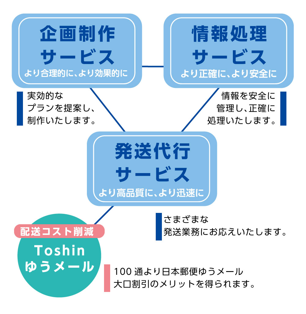 事業概要